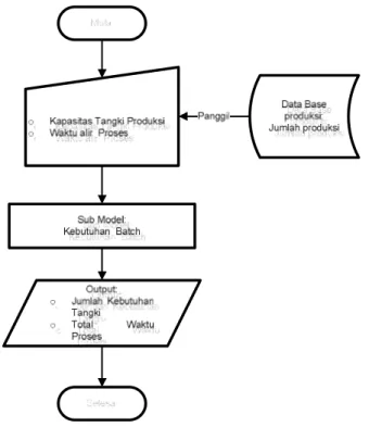 Gambar 8. Diagram alir deskriptif model kebutuhan batch   