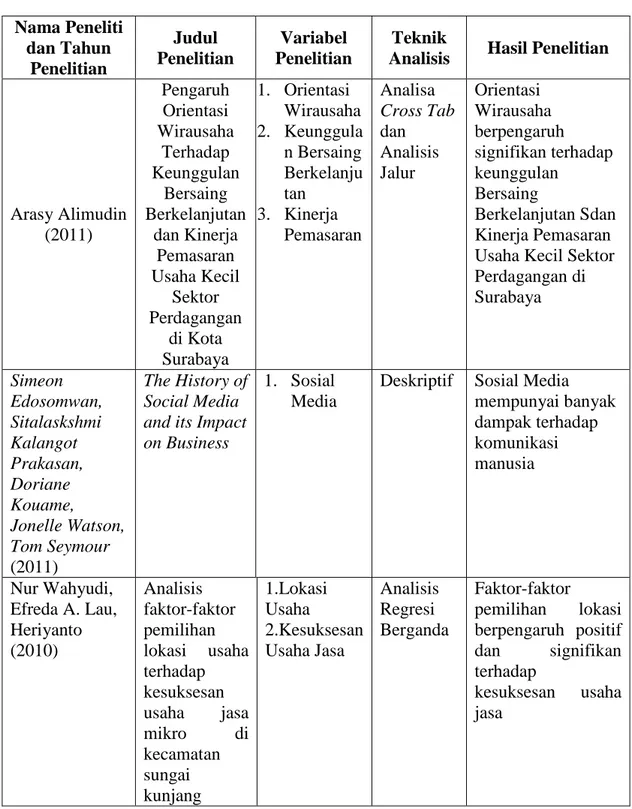 Tabel 2.1 (Lanjutan 2)  Nama Peneliti  dan Tahun  Penelitian  Judul  Penelitian  Variabel  Penelitian  Teknik 