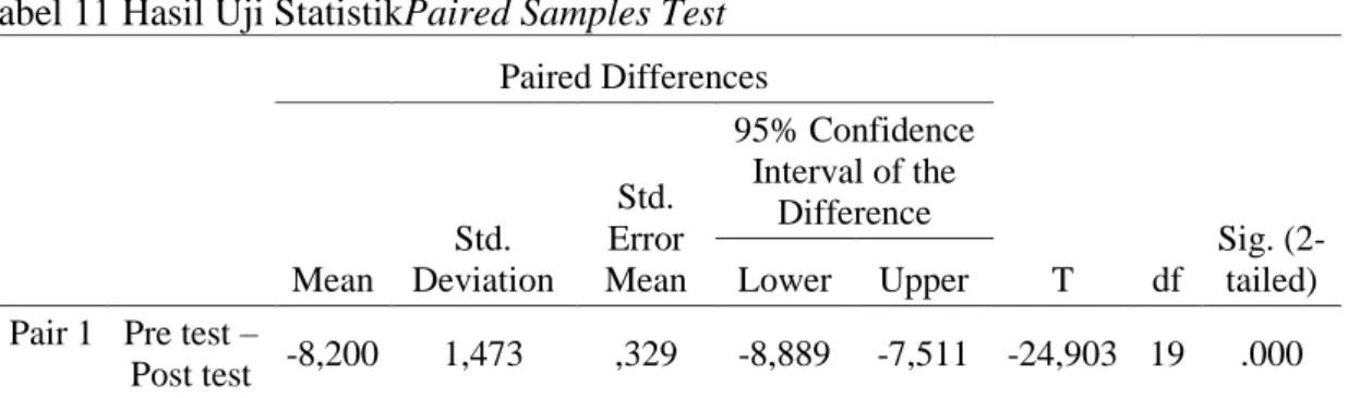 Tabel 10 Korelasi Data Sampel Paired Samples Correlations  N  Correlation  Sig.  Pair 1  Pre test &amp; Post test  20  ,328  ,158 