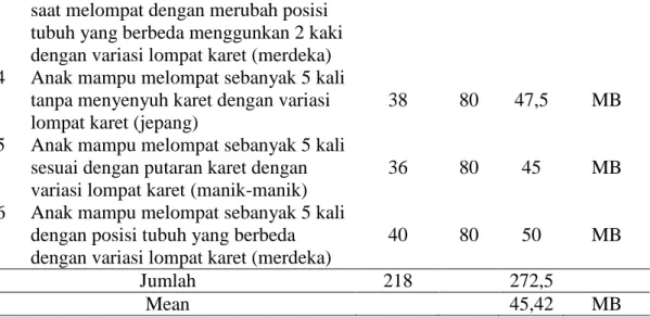 Tabel 2. Data Perkembangan Motorik Kasar Anak Setelah Penerapan Kegiatan  Lompat Karet (Yeye) (Posttest) 