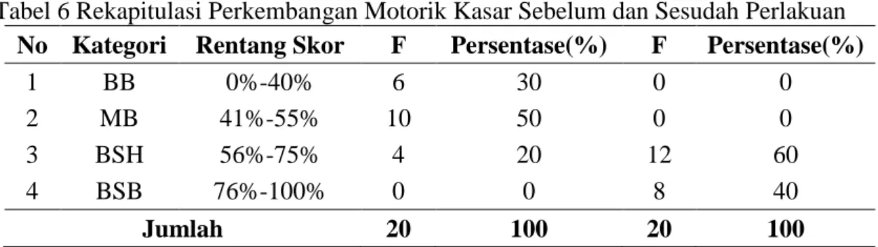 Tabel 6 Rekapitulasi Perkembangan Motorik Kasar Sebelum dan Sesudah Perlakuan  No  Kategori  Rentang Skor  F  Persentase(%)  F  Persentase(%) 