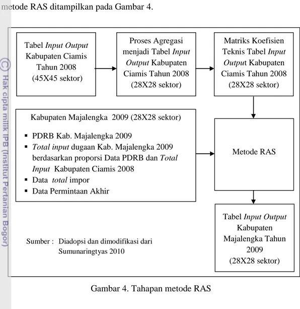 Gambar 4. Tahapan metode RAS 