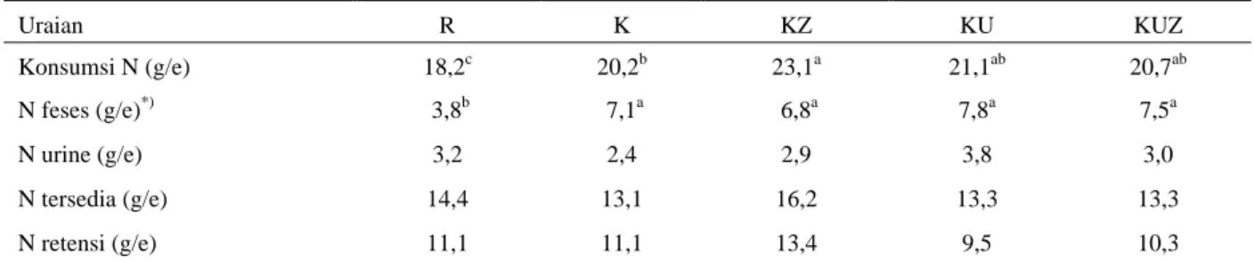 Tabel 4.  Neraca nitrogen 