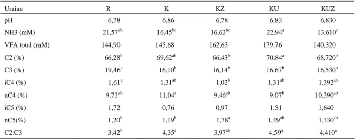 Tabel 5. Nilai rataan pH, NH3 dan VFA dari ransum berbasis kulit buah kakao  Uraian R  K  KZ  KU  KUZ  pH  6,78 6,86 6,78 6,83  6,830  NH3 (mM)  21,57 ab  16,45 bc  16,62 bc  22,94 a  13,610 c VFA  total  (mM)  144,90 145,68 162,63 179,76  140,320  C2 (%) 