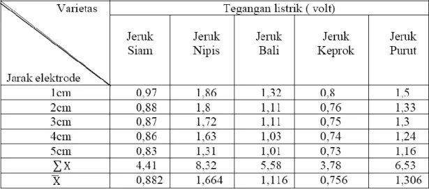 Tabel  2.  Tegangan  listrik  sari  jeruk  berbeda  jarak  antar  elektroda  berdasarkan  perbedaan varietas