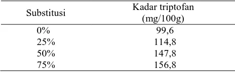 Tabel 4. Kadar triptofan kudapan  