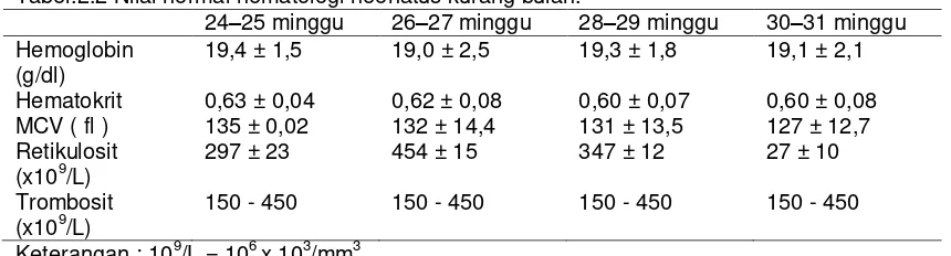 Tabel.2.2 Nilai normal hematologi neonatus kurang bulan.4  ––