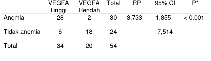 Tabel 4.2. Hubungan antara anemia dengan VEGFA pada neonatus 