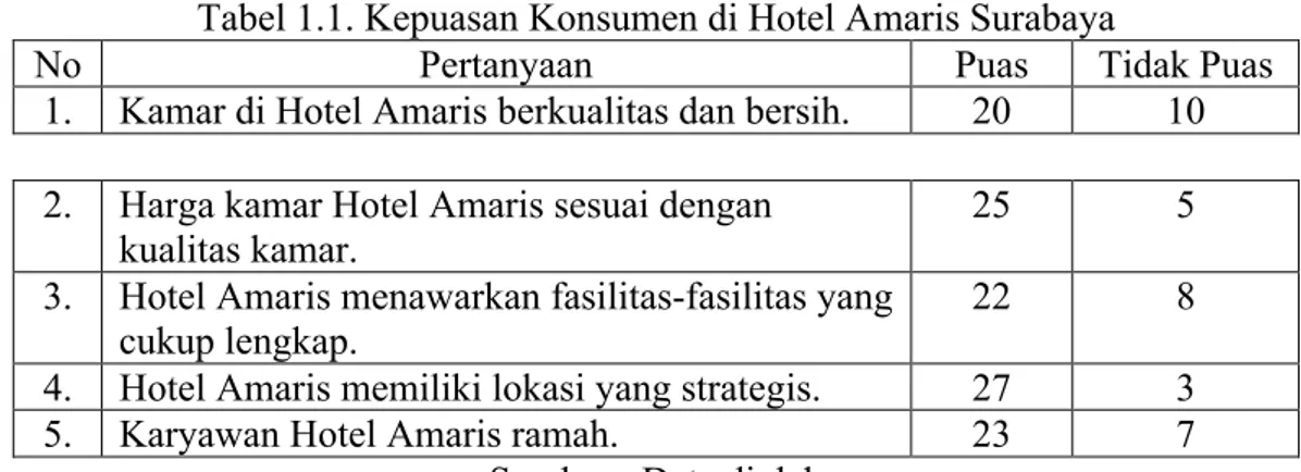 Tabel 1.1. Kepuasan Konsumen di Hotel Amaris Surabaya 