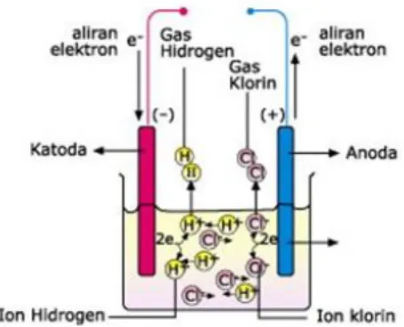 Gambar 2.6. Hantaran listrik melalui larutan HCl 