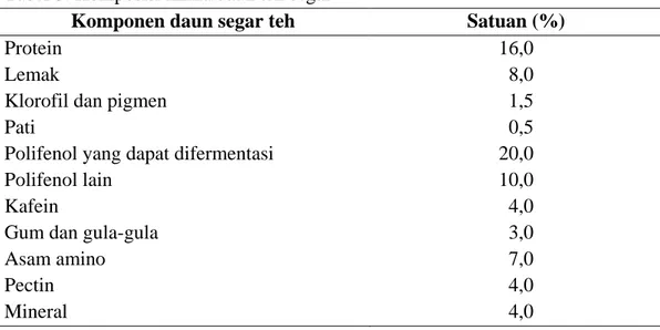 Tabel 3. Komposisi kimia daun teh segar 