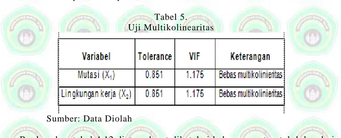 Tabel 5.  Uji Multikolinearitas