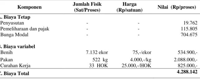 Tabel 1.  Biaya Produksi Usaha  Pembesaran  Ikan Nila Per Proses Pada Luas Kolam Rata- 