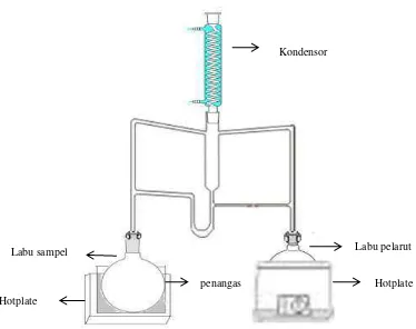 Gambar 3.2 Skema Alat Simultaneous Steam Distillation Extraction 
