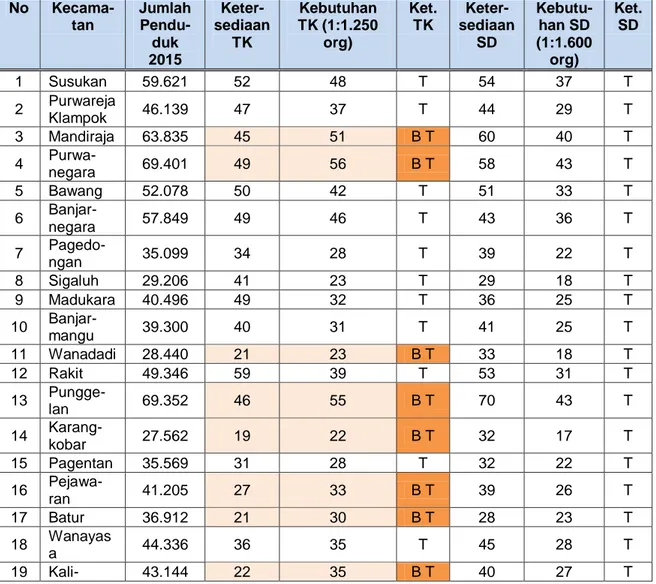 Tabel  2 ).  Apabila  menunggunakan  standar  yang  sudah  ditetapkan  yaitu  4.800 penduduk untuk setiap 1 fasilitas  SMA/sederajat,  maka  di  seluruh  kecamatan  di  Kabupaten  Banjarnegara  tidak  ada  yang  memenuhi  syarat