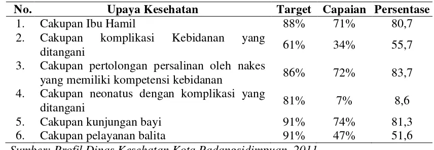 Tabel 1.1.  Pencapaian Standar Pelayanan Minimal di Kota Padangsidimpuan Tahun 2011 