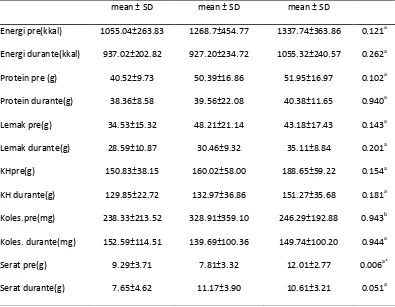 Tabel 4. Korelasi kadar kolesterol LDL akhir dengan asupan selama intervensi 