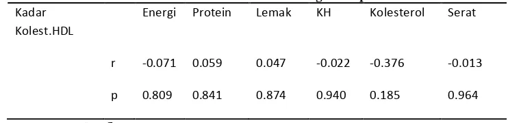 Tabel 5. Korelasi kadar kolesterol HDL akhir dengan asupan selama intervensi 