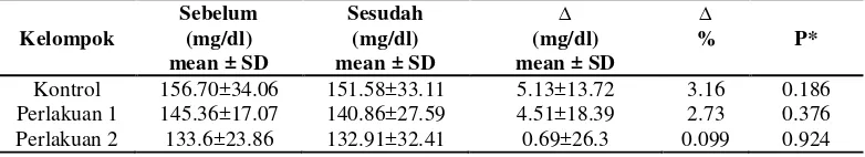 Tabel 9. Pengaruh pemberian Black soyghurt  terhadap kadar kolesterol LDL antar kelompok sebelum dan sesudah intervensi 
