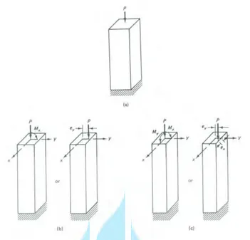 Gambar 2.5 Tipe kolom berdasarkan posisi beban pada penampang kolom  (a) kolom dengan beban konsentris 