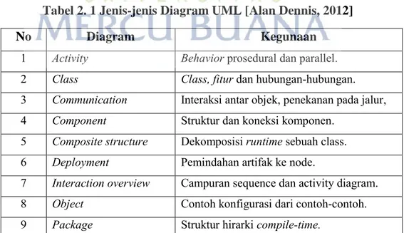 Tabel 2. 1 Jenis-jenis Diagram UML [Alan Dennis, 2012] 
