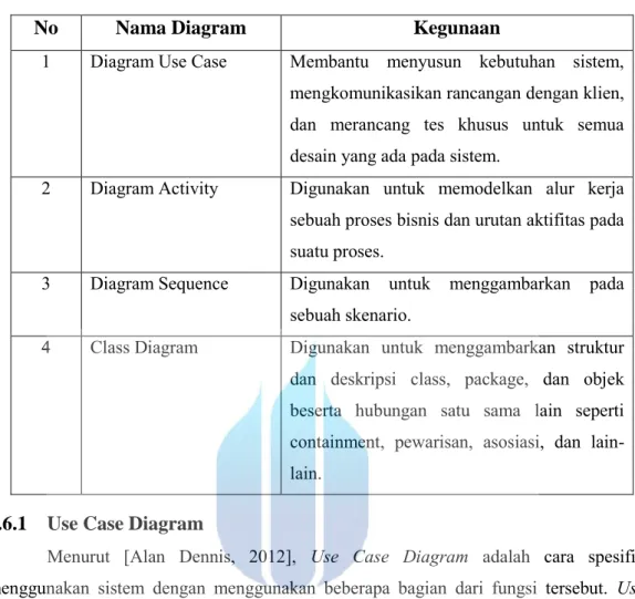 Tabel 2. 2 Tipe Diagram UML [Alan Dennis , 2012] 