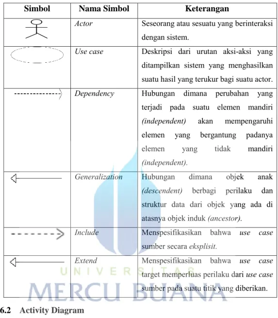 Tabel 2. 3 Simbol-simbol pada diagram use case [Alan Dennis, 2012] 