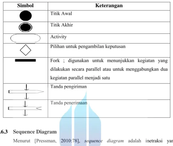 Tabel 2. 4 Simbol-simbol yang dipakai pada activity diagram 
