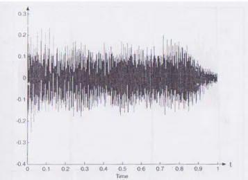 Gambar  3‐33  –  Invers  Transformasi  Fourier  Diskret  dengan  mengeliminasi  komponen  frekuensi  yang  beramplitudo lebih rendah dari 5 
