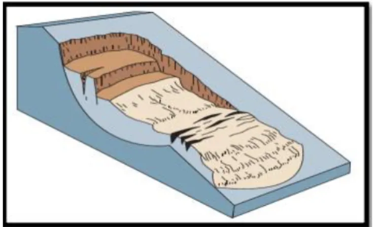 Gambar  1.4  Karakteristik  Longsor  Jenis  Longsoran  Tipe  Rotasional  (Sumber:  Cruden dan Varnes, 1996) 