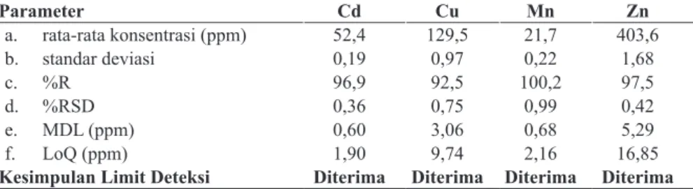 Tabel 4. Data Limit Deteksi Validasi Metode Logam Berat dalam Sedimen