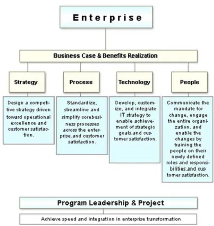 Gambar 2 Centralized Framework for All Data  and Processes of an Organization