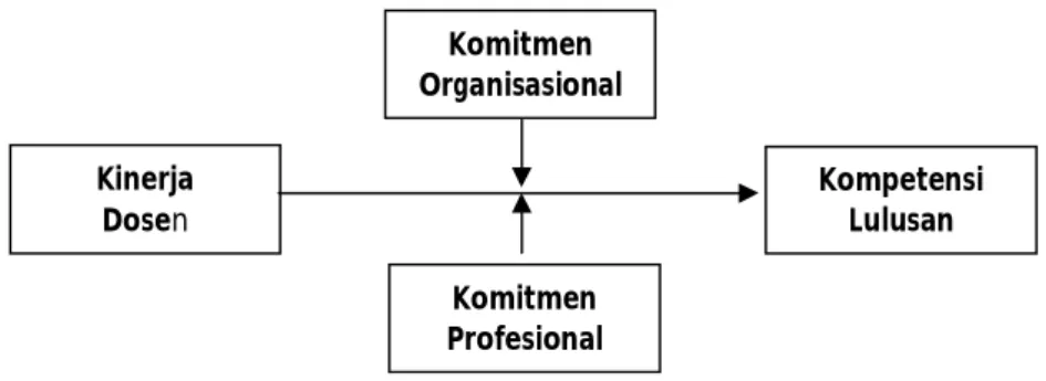 Gambar 3.1. Model analisis MRA (Moderated Regression analysis) 