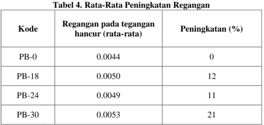 Tabel 4. Rata-Rata Peningkatan Regangan 