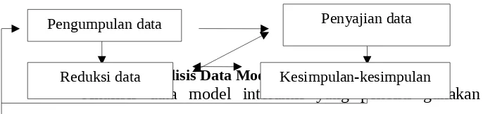 Gambar 3.1 Analisis Data Model Interaktif Analisis  data  model  interaktif  yang  peneliti  gunakanKesimpulan-kesimpulan