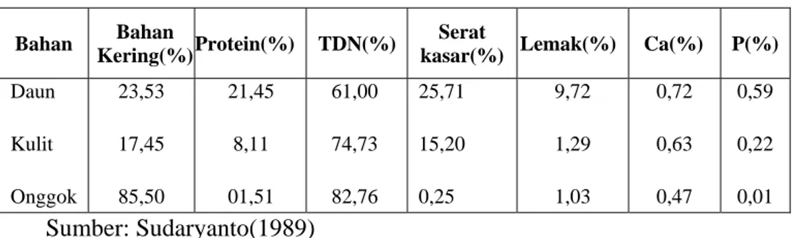 Tabel 1. Kandungan energi (TDN) dan nutrisi dalam limbah singkong  Bahan  Bahan 