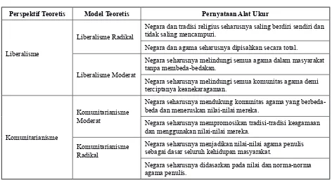 Tabel 1: Operasionalisasi Teori Teologi Agama-Agama