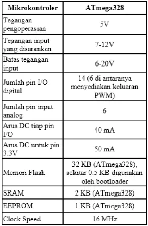 Tabel 1. Spesifikasi Arduino Uno 