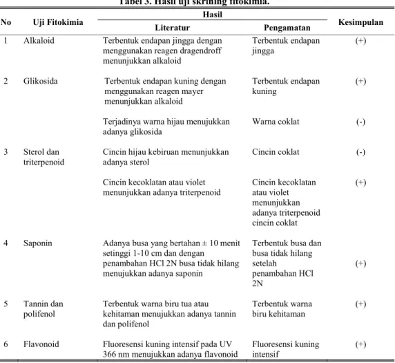 Tabel 3. Hasil uji skrining fitokimia. 