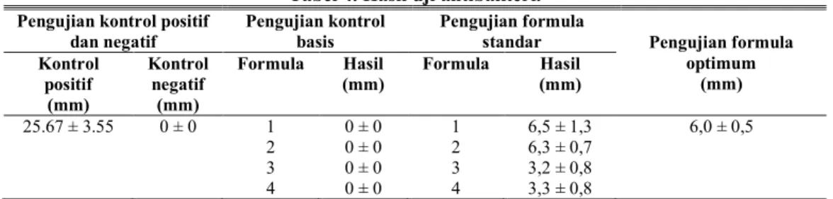Tabel 5. Hasil uji evaluasi sediaan formula standar. 