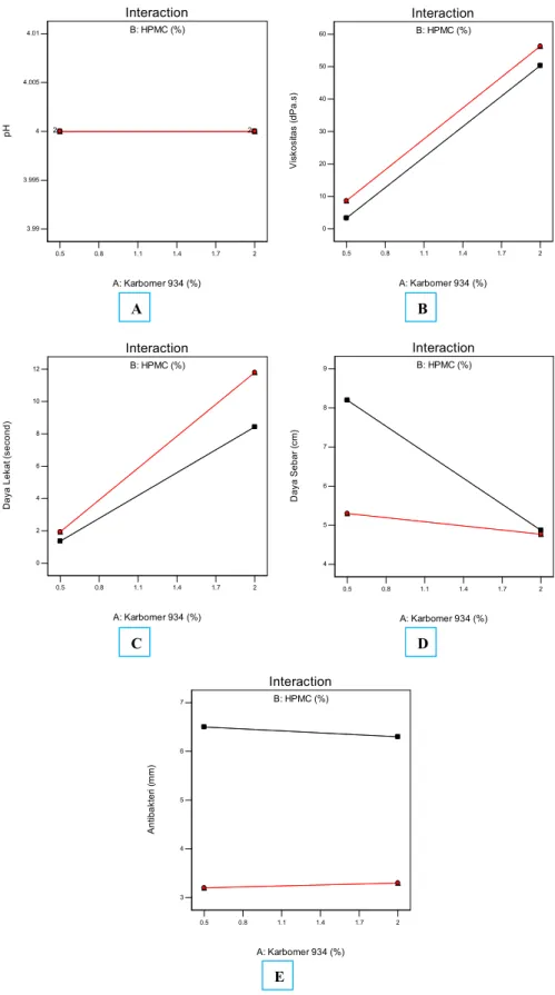 Gambar 3. Kurva interaksi karbomer 934 dan HPMC terhadap pH (A), viskositas  (B), daya lekat (C), daya Sebar (D) dan aktivitas antibakteri gel formula standar  terhadap Staphylococcus epidermidis (E)
