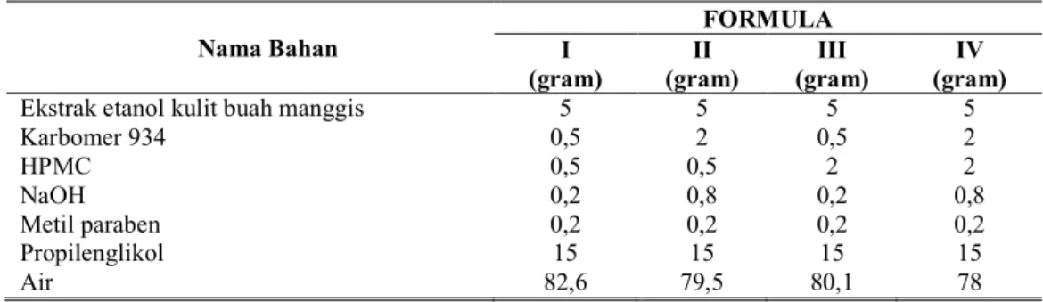 Tabel 1. Formula sediaan gel ekstrak etanolik kulit buah manggis dengan gelling agent  karbomer 934 dan HPMC