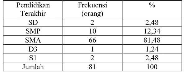 Tabel 4.2. Distribusi Frekuensi Penjahit Berdasarkan Kelompok Masa Kerja di Pasar Petisah Kecamatan Medan Baru Kota Medan Tahun 2010 