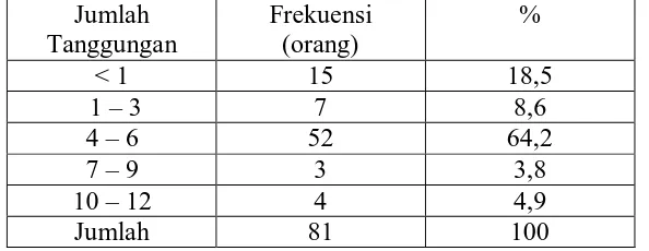 Tabel 4.5. Distribusi Frekuensi Penjahit Berdasarkan Kelompok Jumlah Tanggungan di Pasar Petisah Kecamatan Medan Baru Kota Medan Tahun 2010  