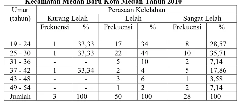 Tabel 4.7. Distribusi Frekuensi Umur Berdasarkan Perasaan Lelah di Pasar Petisah Kecamatan Medan Baru Kota Medan Tahun 2010 Umur Perasaan Kelelahan 