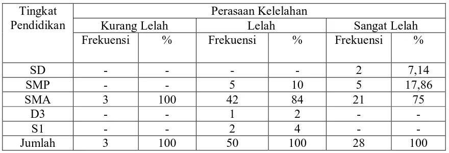 Tabel 4.8. Distribusi Frekuensi Masa Kerja Berdasarkan Perasaan Lelah di Pasar Petisah Kecamatan Medan Baru Kota Medan Tahun 2010  