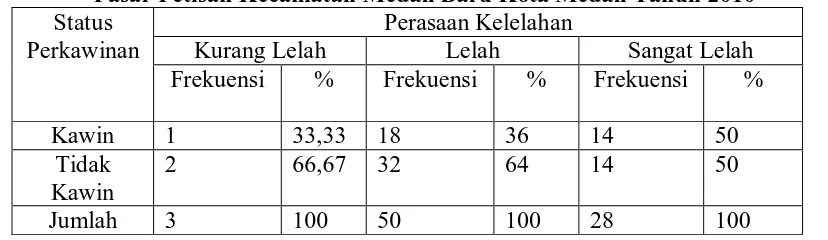 Tabel 4.11. Distribusi Frekuensi Jumlah Tanggungan Berdasarkan Perasaan Lelah di Pasar Petisah Kecamatan Medan Baru Kota Medan Tahun 2010 