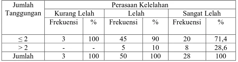 Tabel 4.12. Distribusi Frekuensi Jumlah Tanggungan Anak Berdasarkan Perasaan Lelah di Pasar Petisah Kecamatan Medan Baru Kota Medan Tahun 2010 