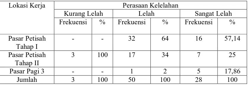 Tabel 4.14. Distribusi Frekuensi Penjahit Berdasarkan Perasaan Lelah di Pasar Petisah Kecamatan Medan Baru Kota Medan Tahun 2010 