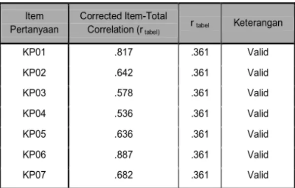Tabel 4  Hasil Uji Reliabilitas  